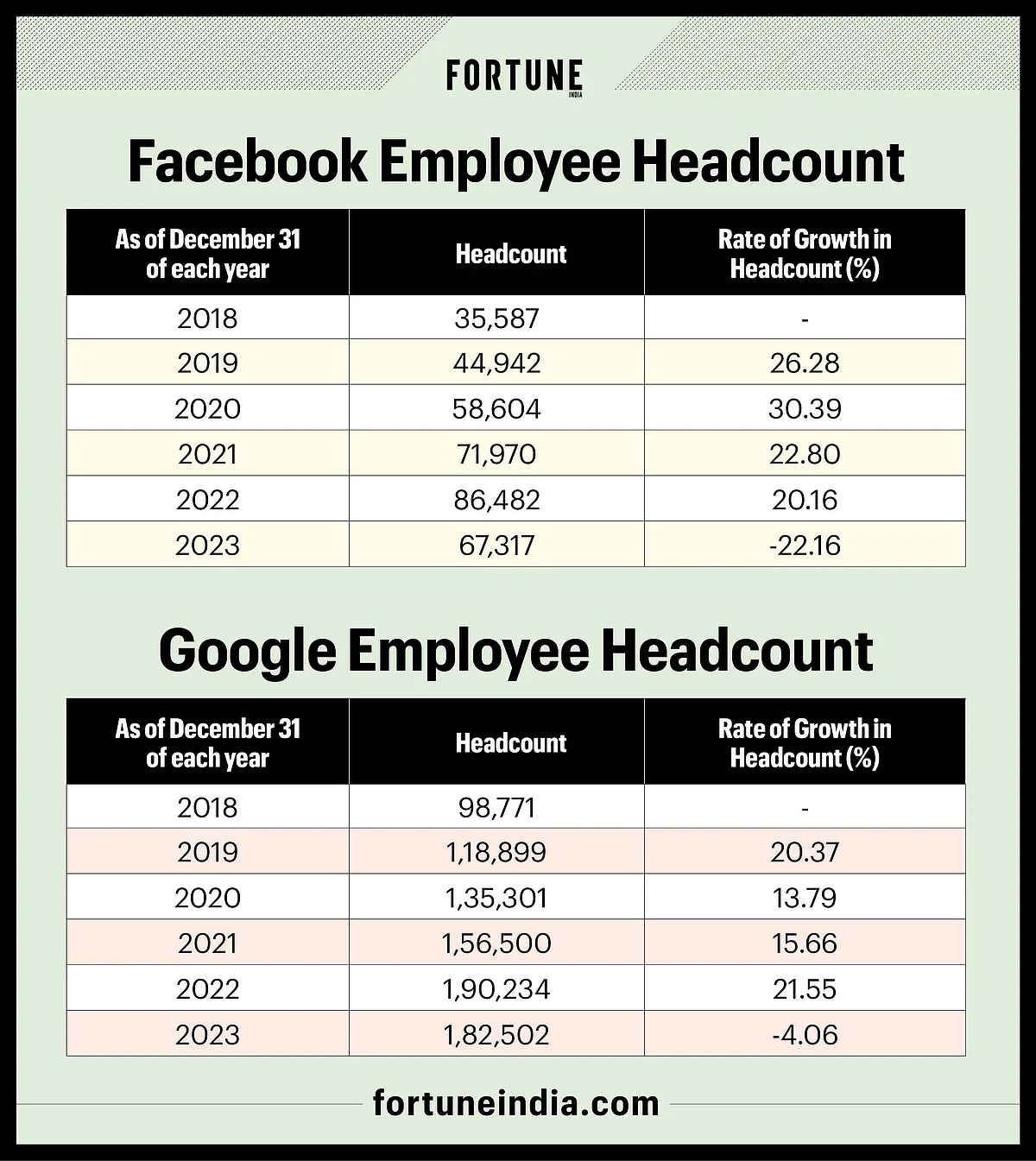 In 2022, Meta had laid off over 11,000 employees, followed by another 10,000 cuts in 2023.