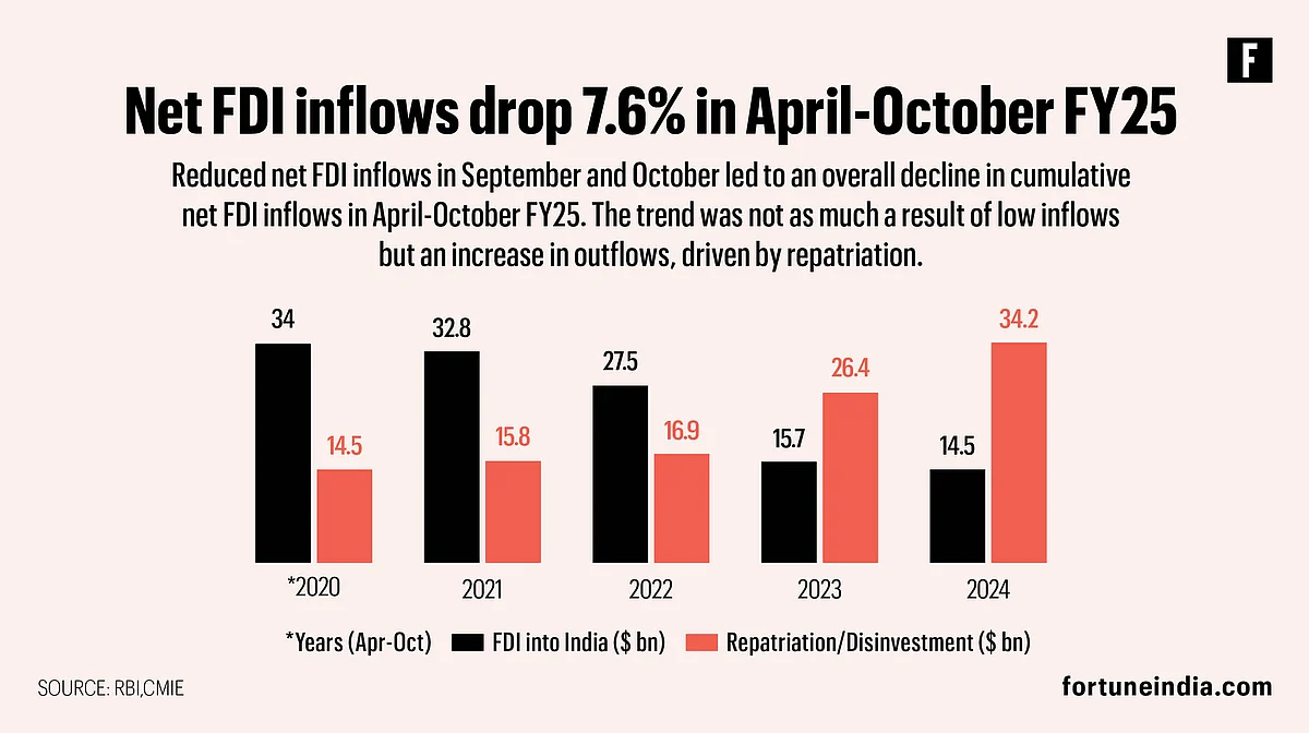 This is a 7.6 % decrease, year-on-year, during April-October 2024.