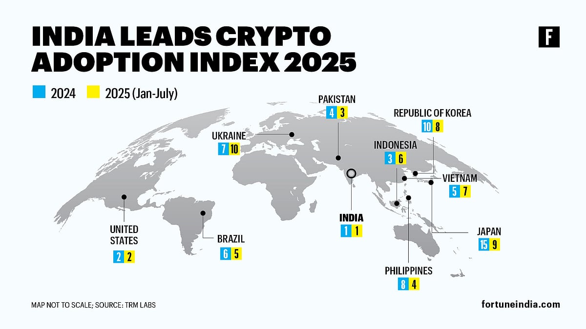 India tops global crypto adoption rankings for 3rd year, driven by youth,  developers, retail boom