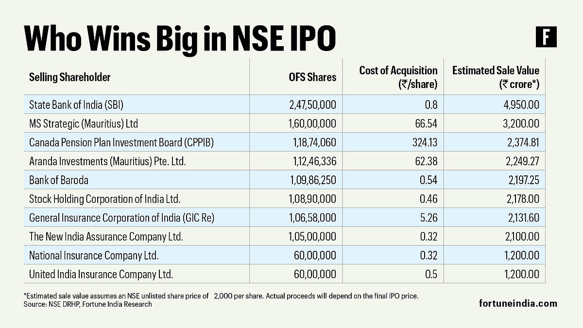NSE IPO could unlock ₹24,000 crore for top 10 shareholders; SBI may fetch  ₹4,950 crore