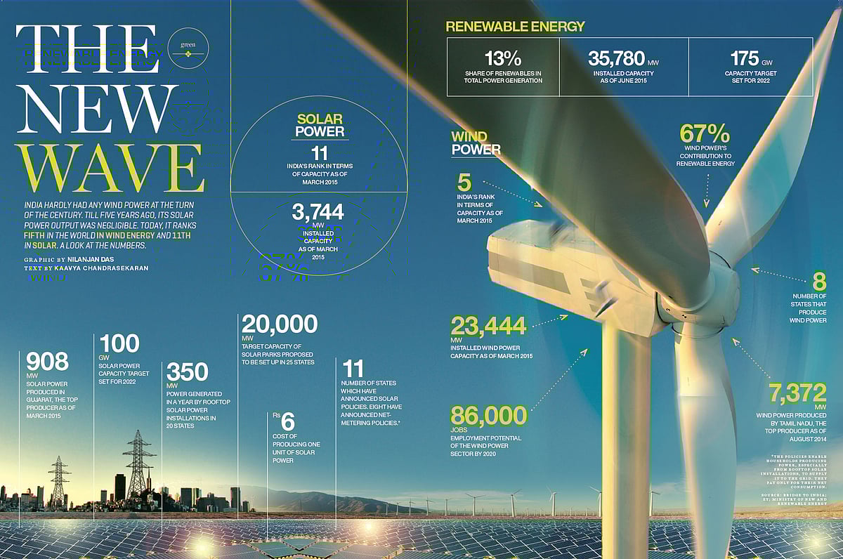 Wind power: The new wave