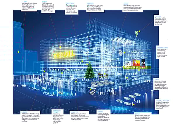The anatomy of a successful mall
