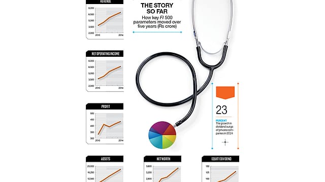 Five year review of the Fortune India 500 list Five year review of the Fortune India 500 list
