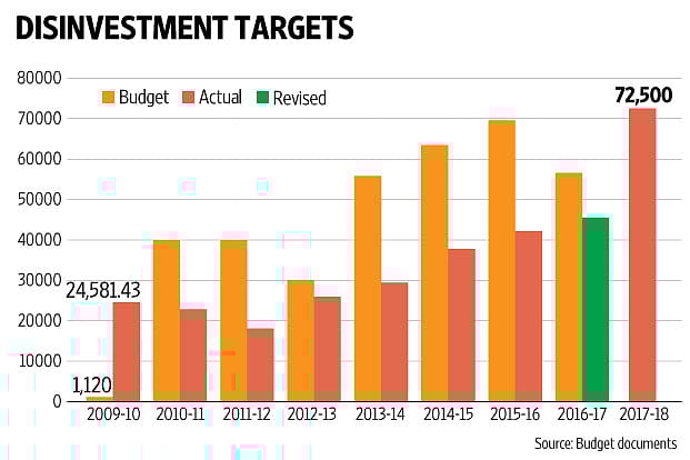 Govt. likely to meet disinvestment target