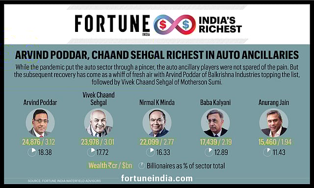 Arvind Poddar, Chaand Sehgal richest in auto ancillaries