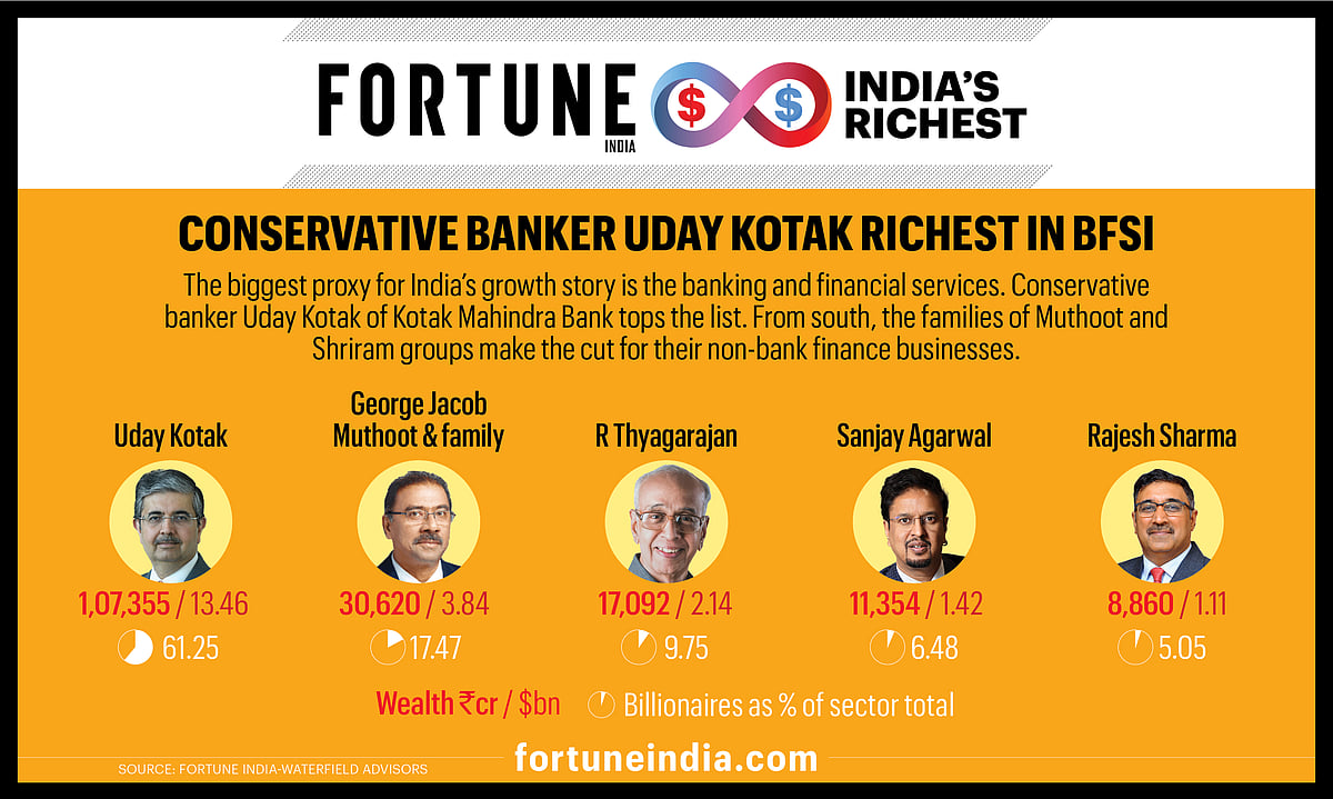 Conservative banker Uday Kotak richest in BFSI