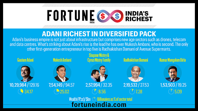 Adani richest in diversified pack