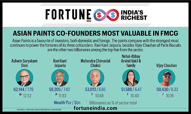 Asian Paints co-founders most valuable in FMCG