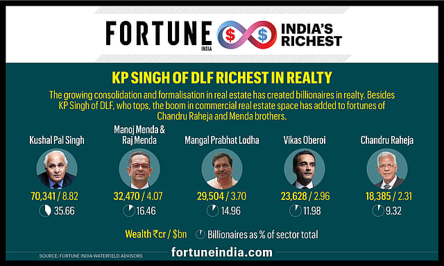 KP Singh of DLF richest in realty