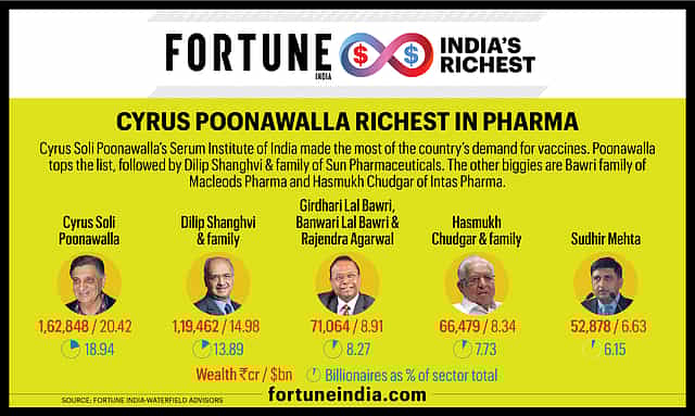 Covid catapults Cyrus Poonawalla to richest in pharma
