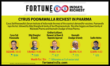 Covid catapults Cyrus Poonawalla to richest in pharma