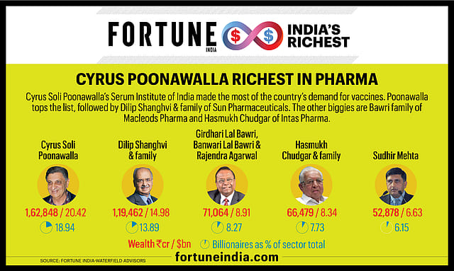 Covid catapults Cyrus Poonawalla to richest in pharma