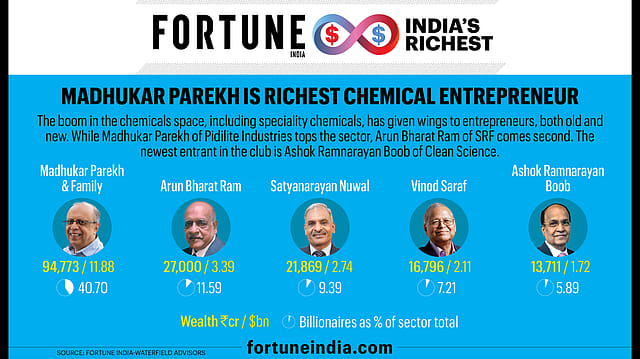 Madhukar Parekh is richest chemical entrepreneur Madhukar Parekh is richest chemical entrepreneur