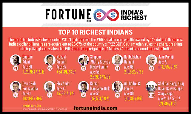 Top 10 Richest Indians