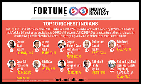 List of India's top 10 richest