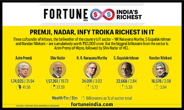 Premji, Nadar, Infy troika richest in IT