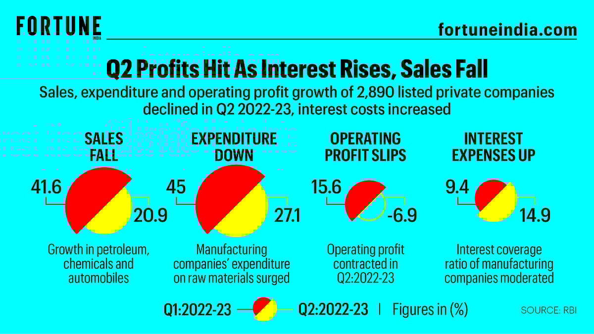 Q2 profits hit as interest rises, sales fall