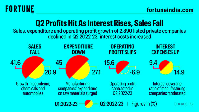 Q2 profits hit as interest ris Q2 profits hit as interest ris