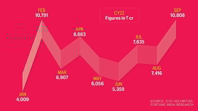 ETF Flows Set to Cross $10 Billion 
in CY22