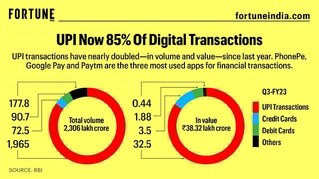 UPI now 85% of digital transactions UPI now 85% of digital transactions