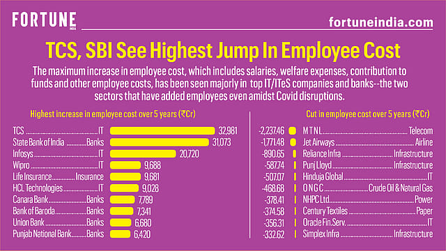 Highest increase in employee costs