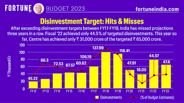 Budget 2023: Disinvestment target: Hits and Misses