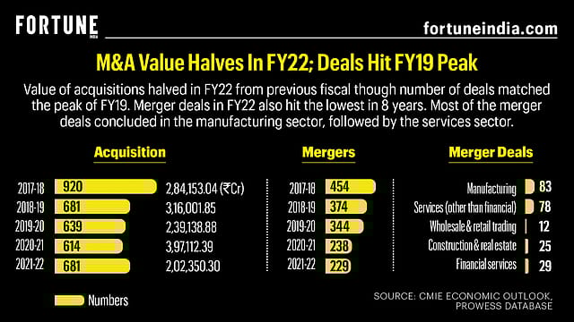 M&A value halves in FY22; deals hit FY19 peak