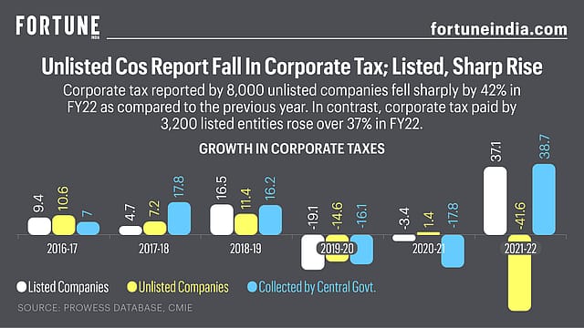 Unlisted cos report fall in corporate tax; listed, sharp rise