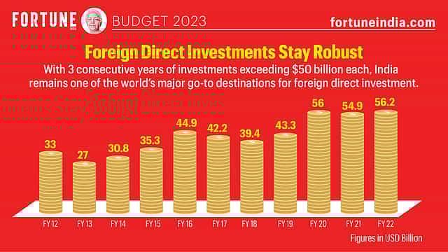 Budget 2023: Foreign Direct Investments Stay Robust