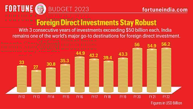 Budget 2023: Foreign Direct Investments Stay Robust