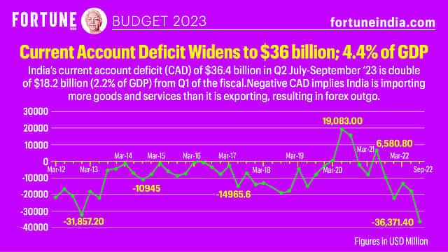 Budget 2023: Current account deficit widens to $36bn; 4.4% of GDP