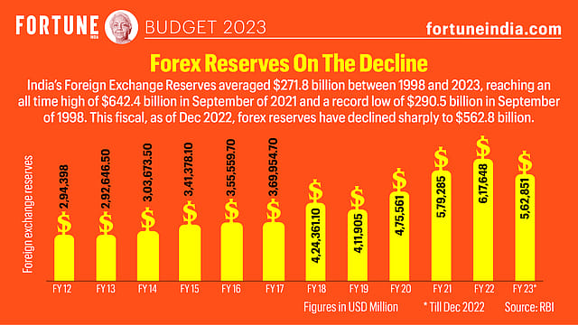 Budget 2023: Forex Reserves On The Decline
