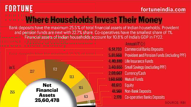 Where households invest their money