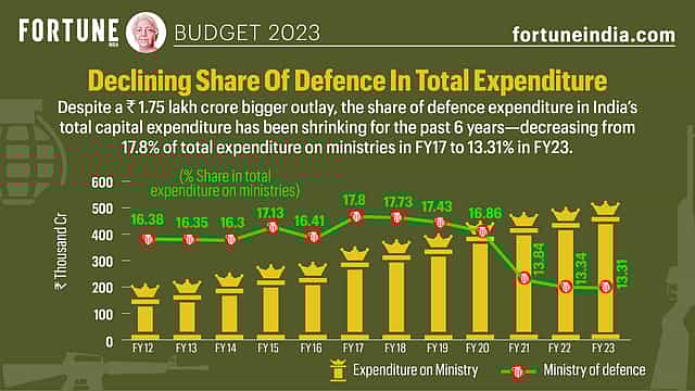 Budget 2023: Declining share of defence in total expenditure