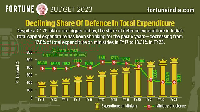 Budget 2023: Declining share of defence in total expenditure