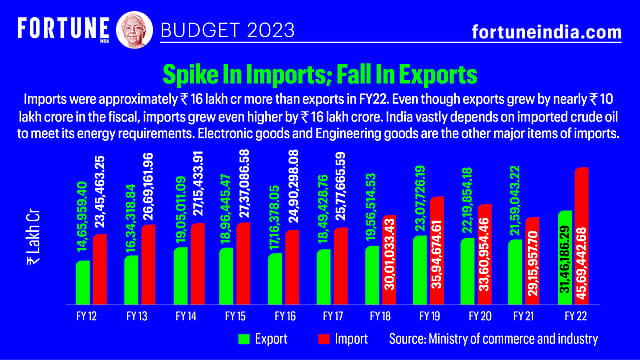 Budget 2023: Spike in imports; fall in exports