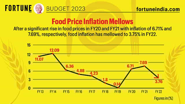Budget 2023: Food Price Inflation Mellows