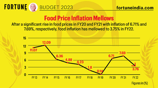 Budget 2023: Food Price Inflation Mellows