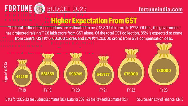 Budget 2023: Higher Expectation From GST