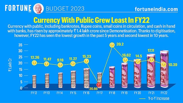 Budget 2023: Currency with public grew least in FY22