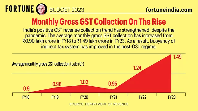 Budget 2023: Monthly Gross GST Collection On The Rise