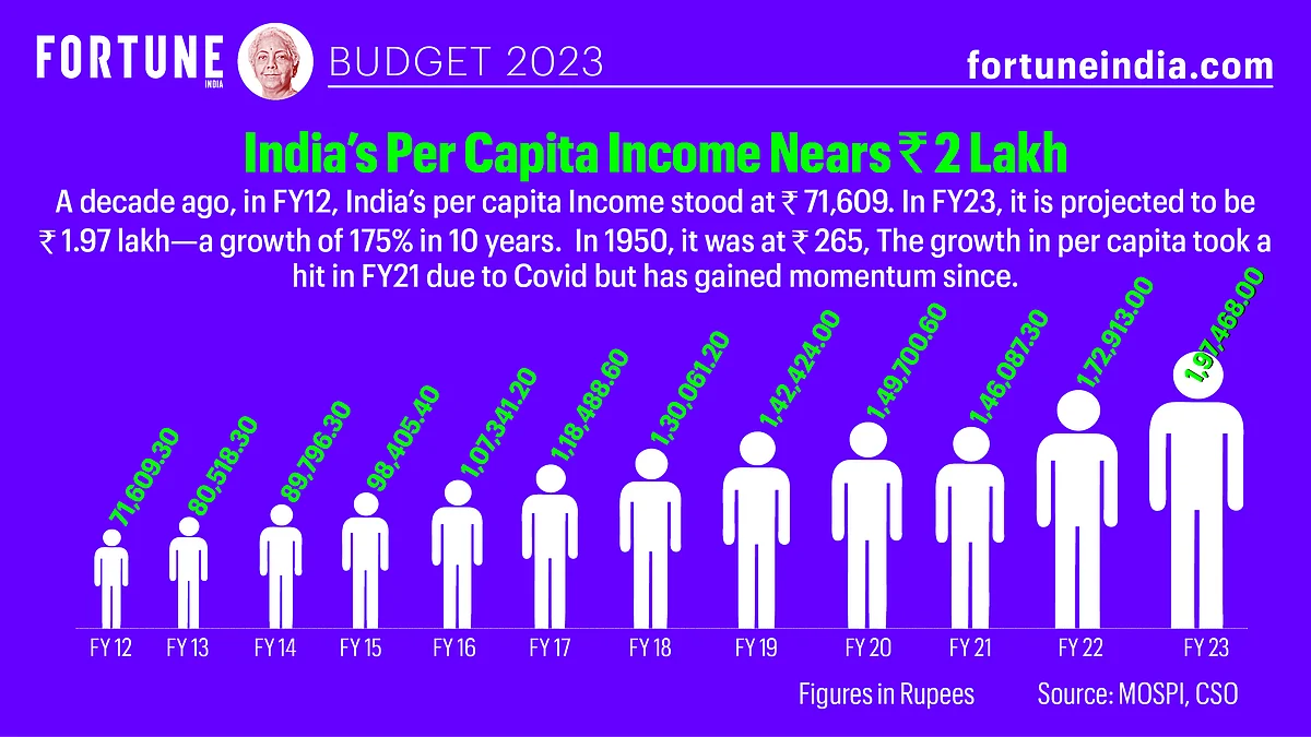 Fortune India