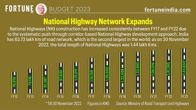 Budget 2023: National Highway Network Expands
