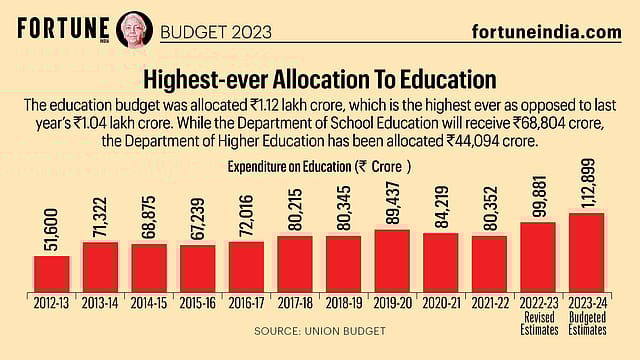 Budget 2023: Highest-ever Allocation To Education