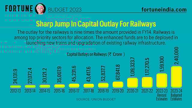 Budget 2023: Sharp Jump In Capital Outlay For Railways