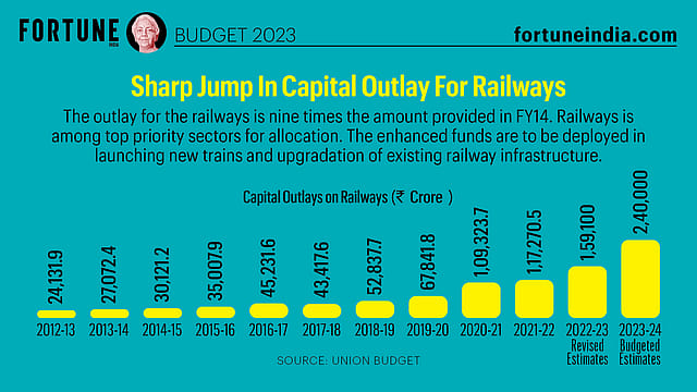 Budget 2023: Sharp Jump In Capital Outlay For Railways