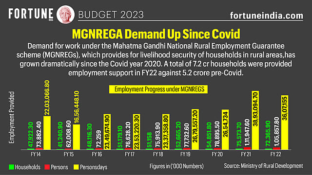 Budget 2023: MGNREGA demand up since Covid