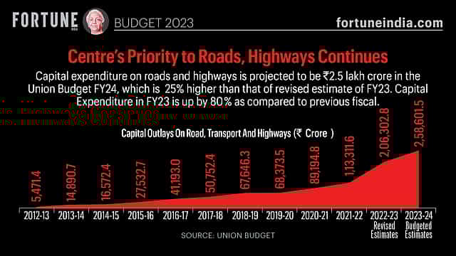Budget 2023: Centre's priority to roads, highways continues