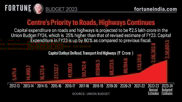 Budget 2023: Centre's priority to roads, highways continues