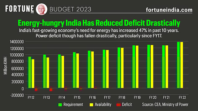 Budget 2023: Energy-Hungry India Has Reduced Deficit Drastically